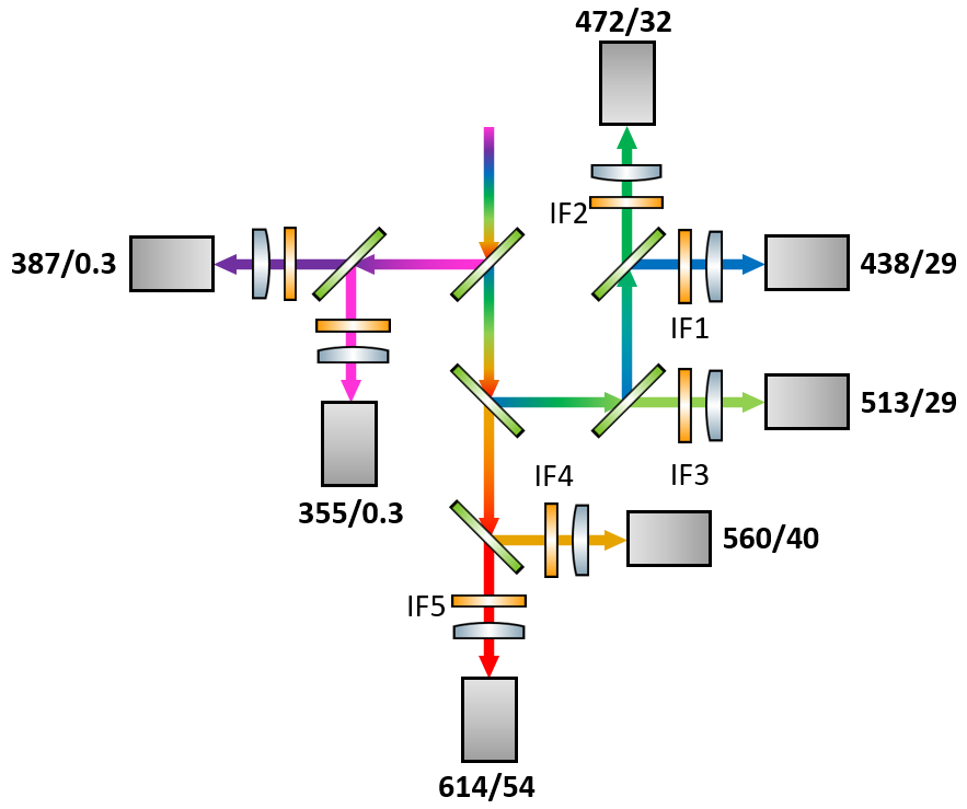 Оптическая схема лидара с пятью флуоресцентными каналами